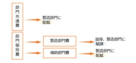 配賦意思|配賦